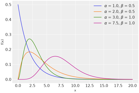 ../../../_images/pymc-Gamma-1.png