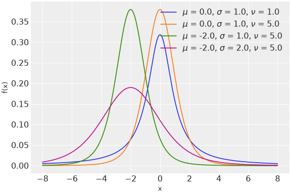 ../../../_images/pymc-StudentT-1.png