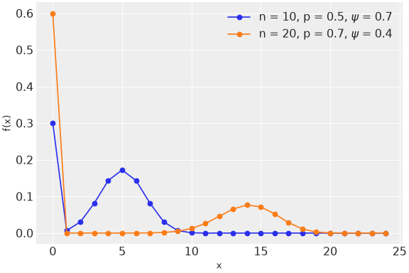 ../../../_images/pymc-ZeroInflatedBinomial-1.png
