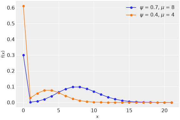 ../../../_images/pymc-ZeroInflatedPoisson-1.png