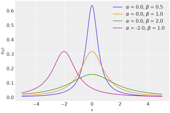 ../../../_images/pymc-dims-Cauchy-1.png